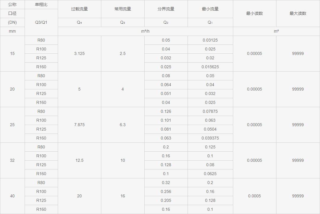 光電直讀遠傳水表流量參數(shù)表