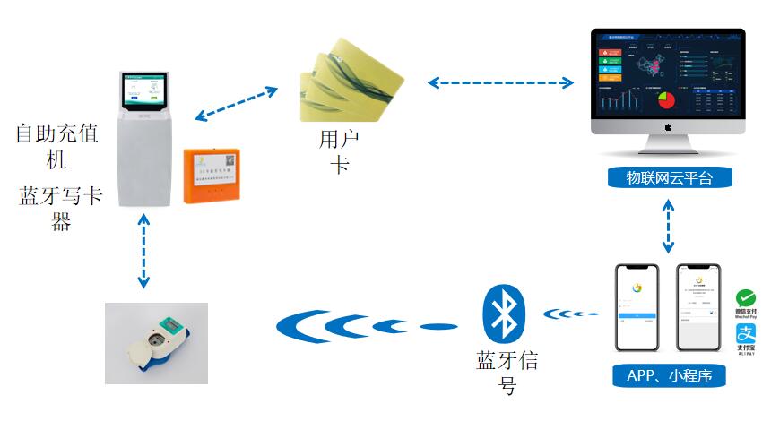 藍牙型預(yù)付費水表系統(tǒng)